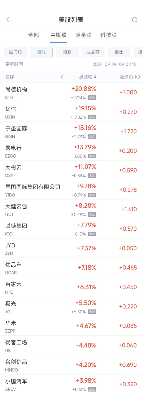 郑州股票配资公司 周二热门中概股涨跌不一 小鹏涨4%，台积电跌6.6%