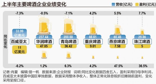 证券股票配资 啤酒业遭遇旺季“水逆”