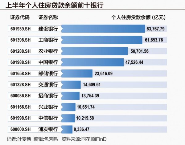 常熟股票配资 上市银行个人房贷账本 上半年贷款余额减量逾3000亿元 5家银行不良率超1%